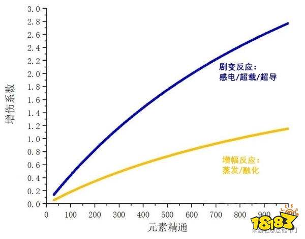 原神元素精通提升有多大 元素精通提升数值解析