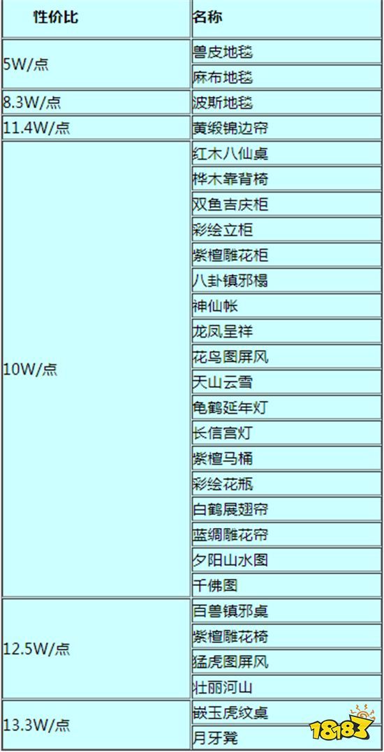 梦幻西游手游平民买什么家具好 平民家具选择推荐