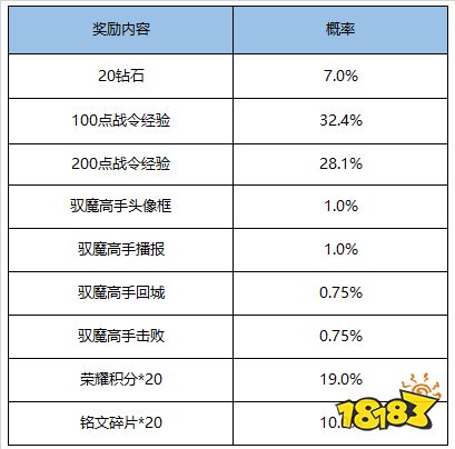 挑战绝悟活动再次开启 S17赛季战令限时返场