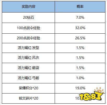 挑战绝悟活动再次开启 S17赛季战令限时返场