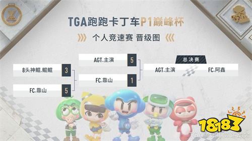跑跑P1巔峰杯TGA半決賽落下帷幕 阿鑫、主演會(huì)師總決賽!