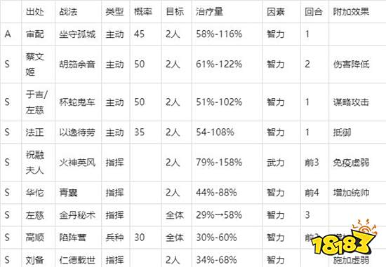 三国志战略版战法攻略 最合理的治疗战法分析
