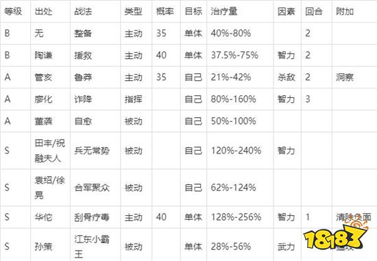 三国志战略版战法攻略 最合理的治疗战法分析