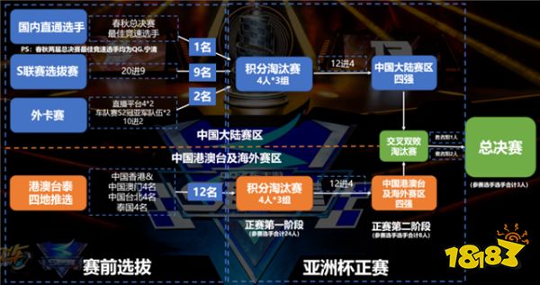 魂燃亚洲竞速，2020《QQ飞车手游》“亚洲杯”全新升级火爆来袭