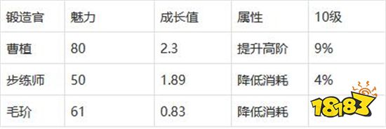 三国志战略版锻造官怎么选 最合理武将锻造搭配