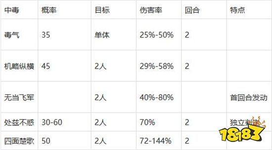 三国志战略版中毒战法怎么选 中毒战法搭配攻略汇总
