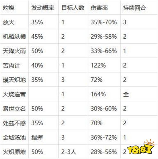 三国志战略版灼烧战法怎么用 灼烧战法使用攻略
