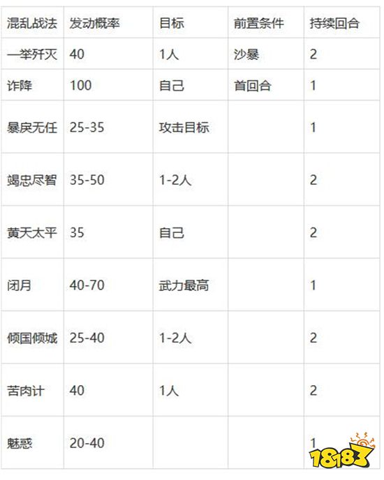 三国志战略版混乱战法怎么玩 混乱战法玩法解析