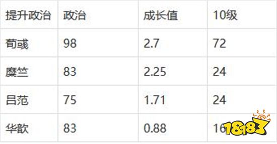 三国志战略版木材官选哪个 提升木材资源攻略