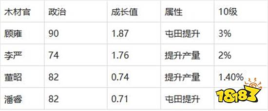 三国志战略版木材官选哪个 提升木材资源攻略