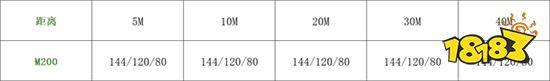 使命召唤手游M200配件怎么选择 M200配件选择推荐
