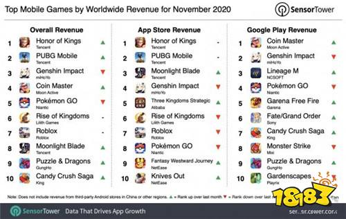 11月全球手游收入榜发布：《王者荣耀》重回榜一