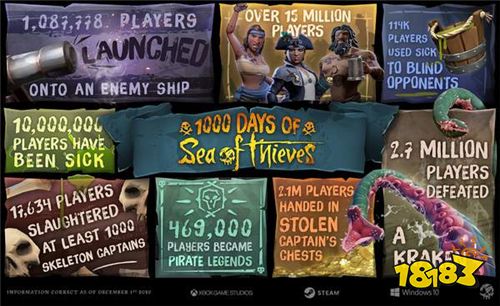 《盗贼之海》发布趣味数据 270万玩家击败海怪克拉肯