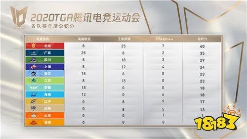 2020TGA省队赛的“最佳电竞协会”揭晓!