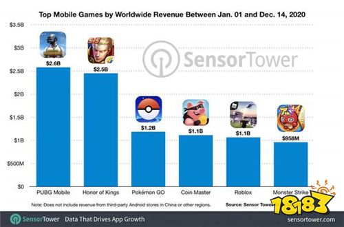2020五款手游年收入破10亿美元 《绝地求生》位居第一