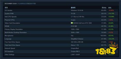 Steam十二月硬件调查：1060无可撼动 简中用户占比47%