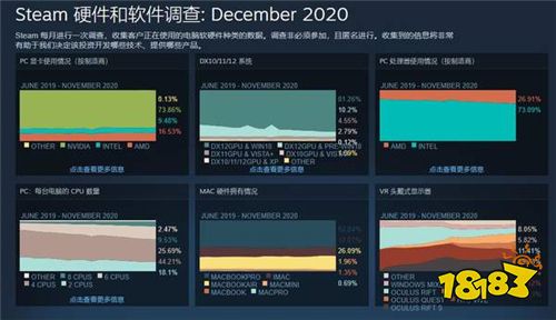 Steam十二月硬件调查：1060无可撼动简中用户占比47%