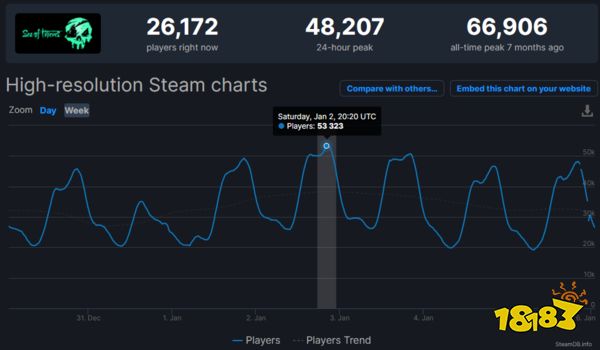 《盗贼之海》Steam同时在线人数猛增 冬季特卖功不可没