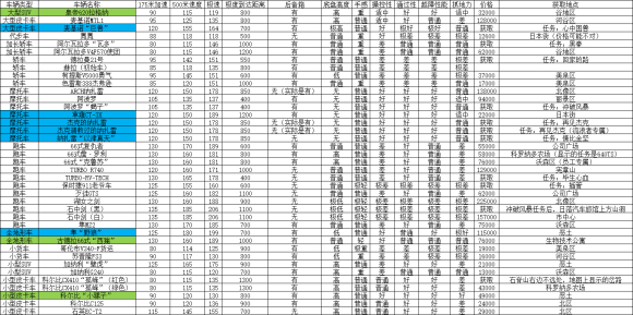 赛博朋克2077全车辆性能及加速数据评测