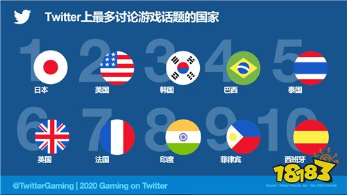 Twitter全球对话背面，藏着游戏界的2020