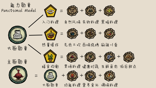 饥荒能力勋章怎么样 能力勋章MOD特点与使用攻略