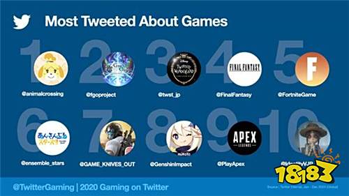 Twitter发布2020年最火游戏Top10 4款国产游戏上榜