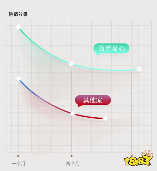 床上放个它，1000W螨虫集体自杀，比太阳暴晒强10000倍，每天不到一毛钱！