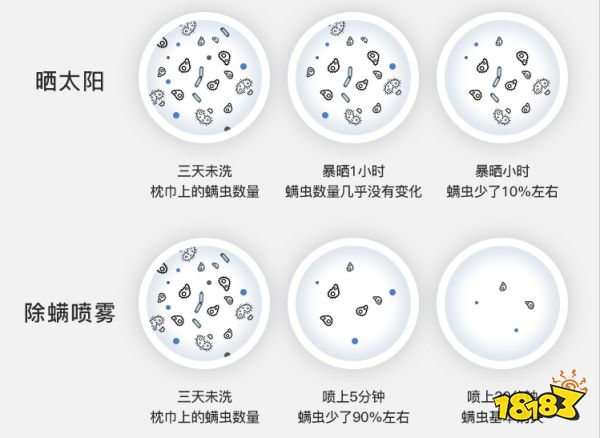 床上喷喷它，让千万螨虫集体自杀，比太阳暴晒强10000倍