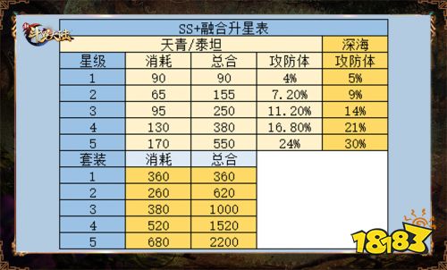 套装属性技能大幅提升 《新斗罗大陆》SS+魂骨攻略