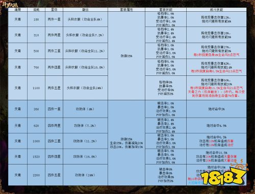 套装属性技能大幅提升 《新斗罗大陆》SS+魂骨攻略