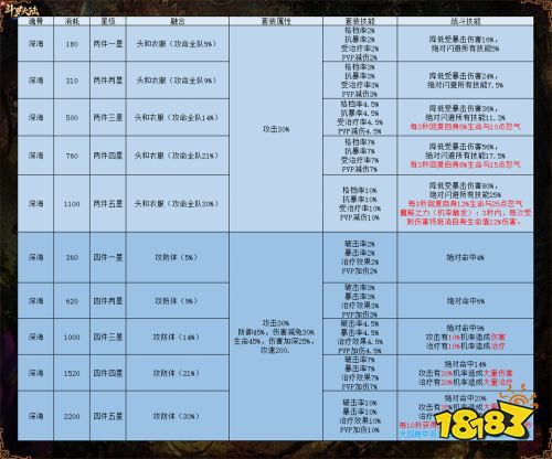 套装属性技能大幅提升 《新斗罗大陆》SS+魂骨攻略