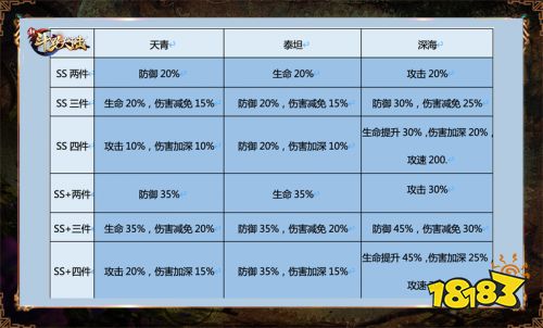 套装属性技能大幅提升 《新斗罗大陆》SS+魂骨攻略