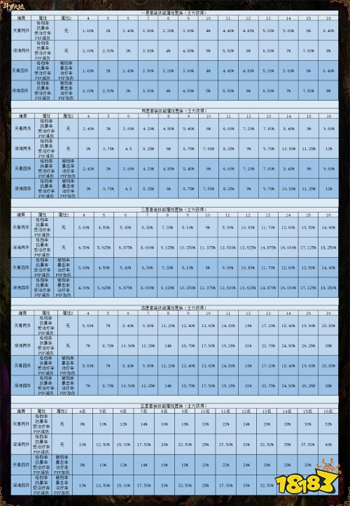 套装属性技能大幅提升 《新斗罗大陆》SS+魂骨攻略
