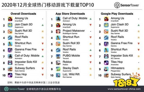 2020年12月全球手游下载榜：《Among Us》蝉联榜首