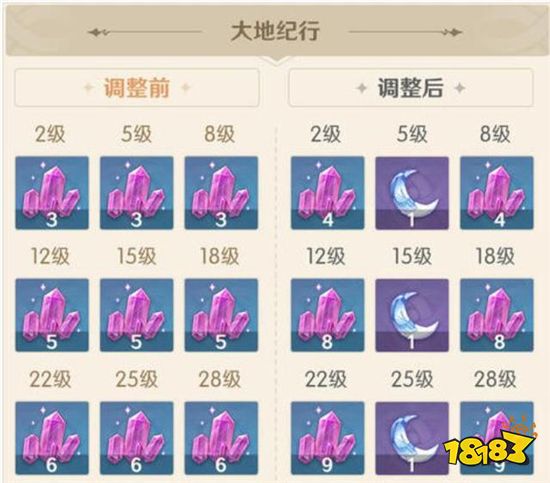 原神大月卡增加了什么奖励 一个月能多10个树脂