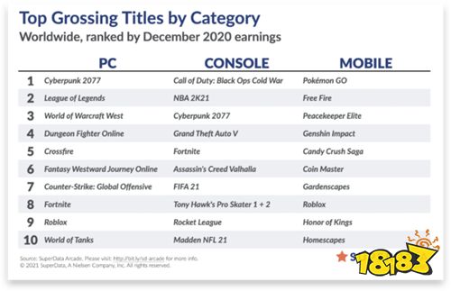 《赛博朋克2077》数字版销量达1020万份 其中80%来自PC