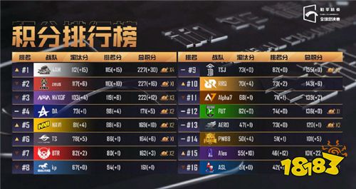 和平精英全球總決賽巔峰對(duì)決，今晚七點(diǎn)見證冠軍誕生!