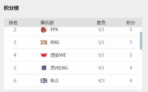 LPL：RNG止步5连胜，小虎三局被单杀4次!网友：杀虎诛心