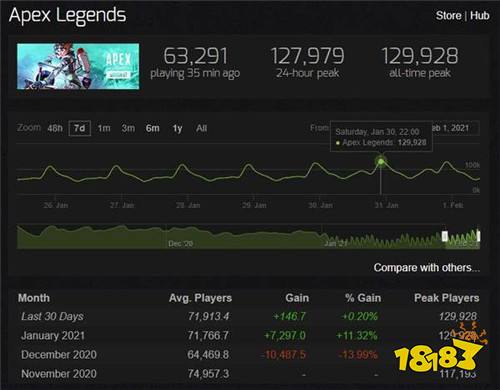 《Apex英雄》Steam在线玩家峰值新纪录 接近13万人