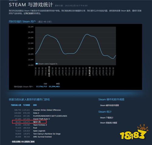 《鬼谷八荒》在线玩家数超12万 Steam热门游戏第五