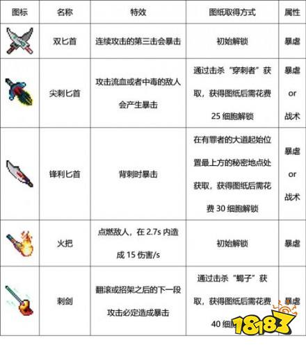 重生細胞武器大全 重生細胞所有武器匯總