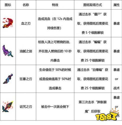 重生細胞武器大全 重生細胞所有武器匯總
