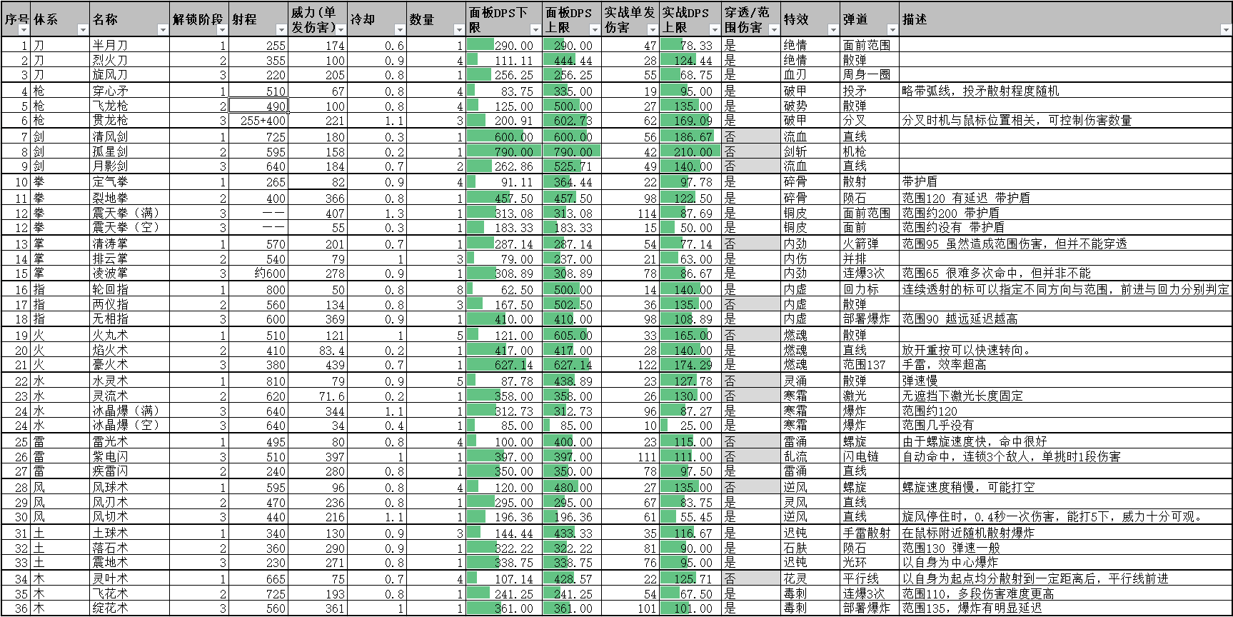 鬼谷八荒全流派普攻怎么样 全流派普攻强度评测