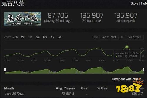 国产游戏《鬼谷八荒》Steam在线人数新纪录 峰值超13万