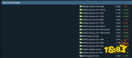 Steam一月硬件调查 N卡使用率一骑绝尘1060占比最高