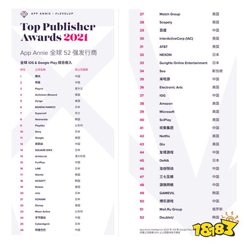 游族网络发行实力再获认可，名列App Annie“2021年度全球发行商50强”