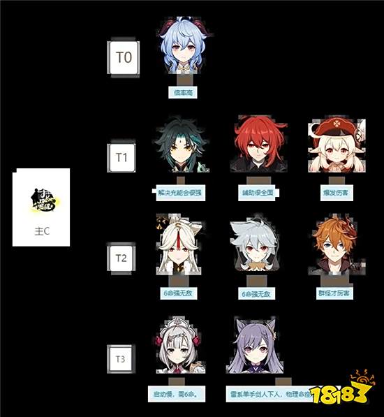 原神1.3版本主C角色排行 1.3版本最强主C角色介绍