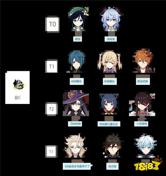 原神1.3版本副C角色排行 1.3版本最强副C角色介绍