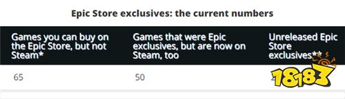 Epic还有21款未公布独占游戏 未来将推出更多独占游戏