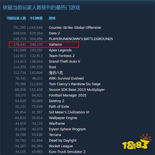 《英灵神殿》Steam在线人数破30万 位居热门游戏第四